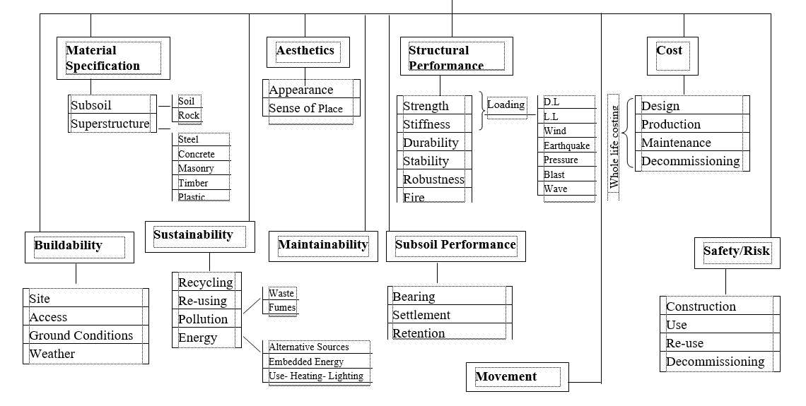 Structural design process - Engineer-it